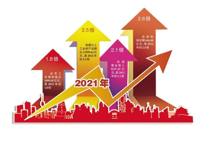 西安十年來工業經濟 品質水準整體實現躍升